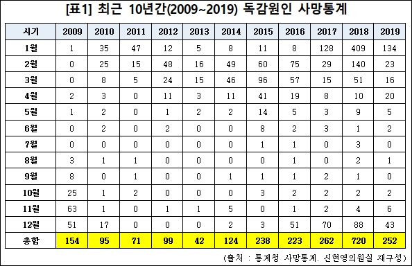 "최근 5년, 독감으로 매해 2백명 넘게 사망"
