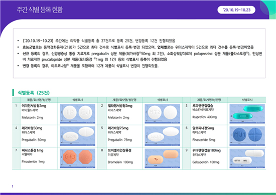 약정원, 10월 3주차 의약품 허가·식별 등록 현황 공개  