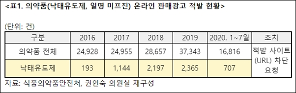 "식약처, 낙태약 '미프진' 법 개정 동시에 허가심사해야"
