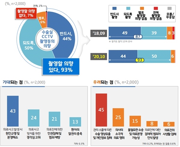 경기도민 93% "수술실 CCTV 촬영 찬성합니다"
