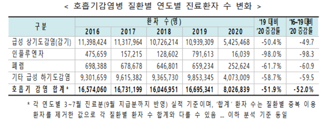 감기환자, 전년 보다 절반 감소…생활방역 효과 '톡톡'