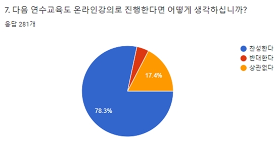 약사 78% "온라인 연수교육 만족...내년도 찬성" 