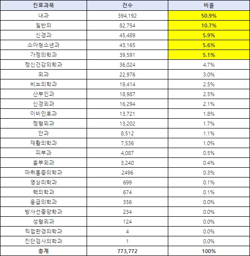 코로나 비대면진료, 내과 절반 차지…"만성질환 집중"