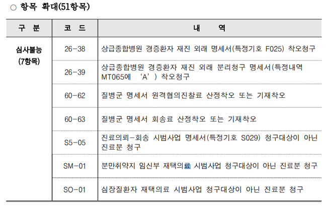 청구오류 사전점검 51항목 확대…상종 경증 외래 포함