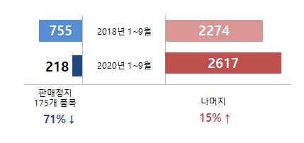 발사르탄 파동 2년...판매정지 풀려도 매출 회복 30%