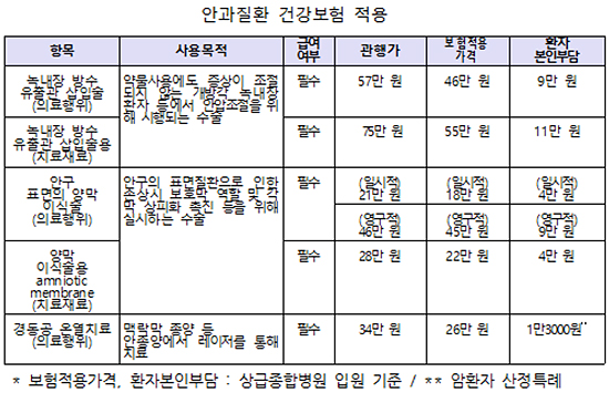 내달부터 안과 치료·만성염증질환 진단검사 급여화