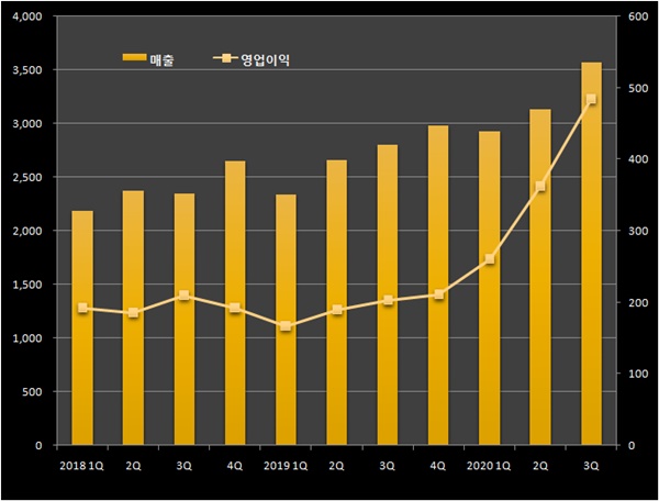 코로나가 뭔가요...종근당, 2Q 연속 매출·영업익 신기록