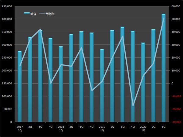 돌아온 독감백신의 계절...녹십자, 6년만에 최대 영업익