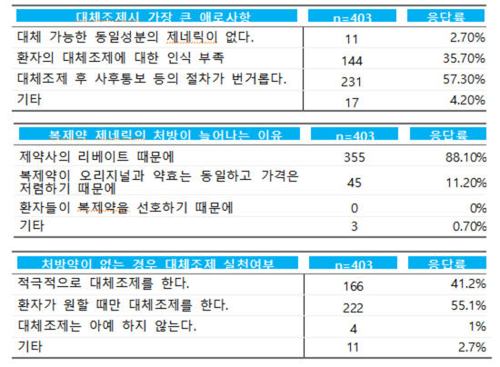 약사 88% "제네릭 처방 증가 이유는 제약 리베이트"