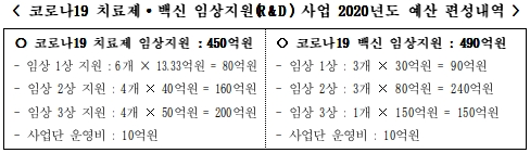 "코로나 신약 예산 절반 셀트리온에 간 이유 설명하라"