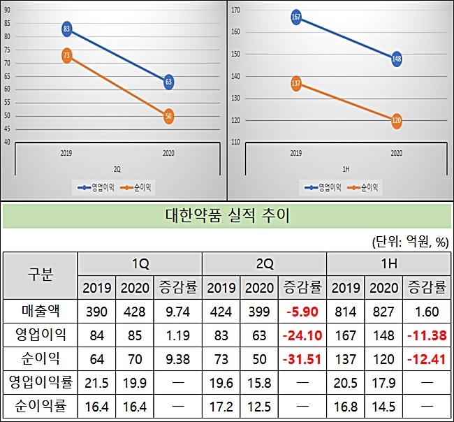 수액 의존도 80% 대한약품, 15년만에 역성장 우려