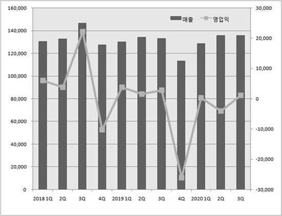 JW중외제약, 3Q 영업이익률 0.8%...불순물 여파