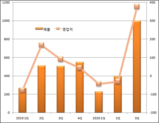 매출 2배·영업익 4배↑...SK 백신사업 '코로나 반짝 수혜'