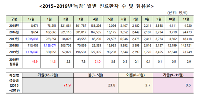 독감 환자 10명 중 7명, 최근 5년간 12~2월에 발생