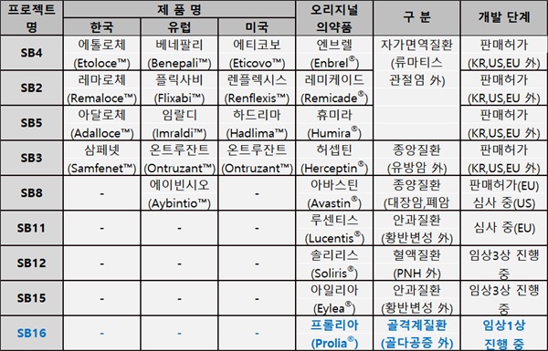 삼성바이오에피스, '프롤리아' 바이오시밀러 개발 착수 