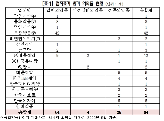 "점자표기약 94개"…약국 가격표 부착 주의 당부