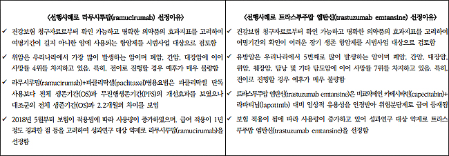 '사이람자' 생존기간, 제약사 "9.6개월" Vs 심평원 "7.9개월"