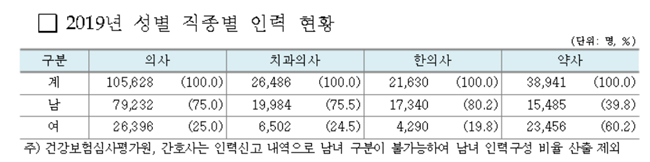 심평원 등록 약사 3만8941명...10년새 21.7% 증가