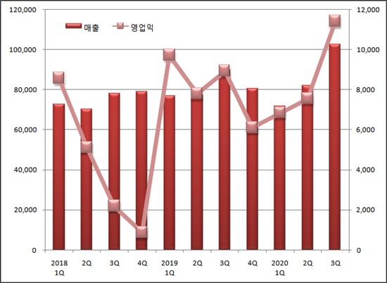 놀텍·독감백신 덕에...일양약품, 첫 분기 매출 1천억 돌파