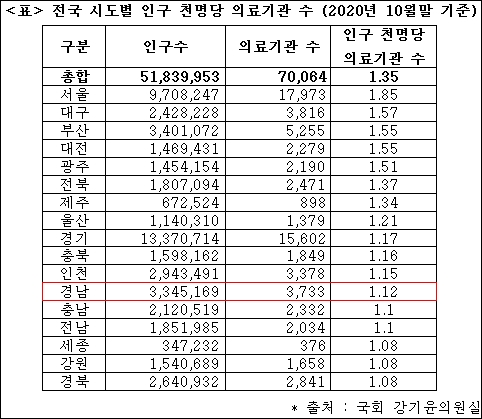 "경남·전남 등 의료기관 수 평균이하…수가차등제 필요"
