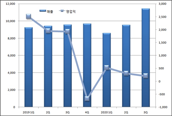 녹십자셀, 첫 분기 매출 100억 돌파...면역항암제 반등