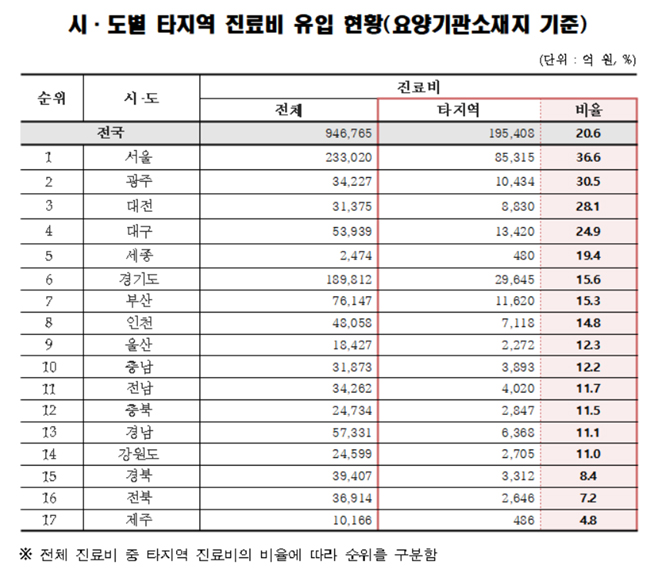 타지역 환자 유입률, 서울>광주>대전>대구 順