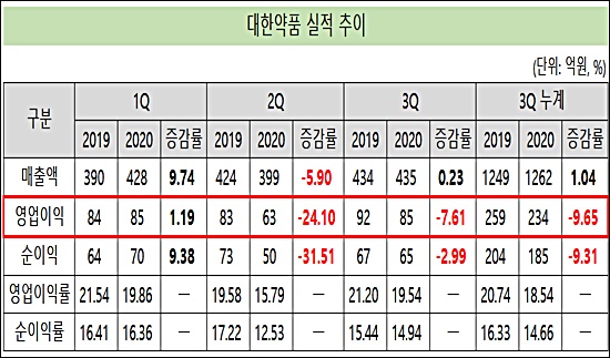 '우려 현실되나' 대한약품, 2분기 연속 수익성 악화 