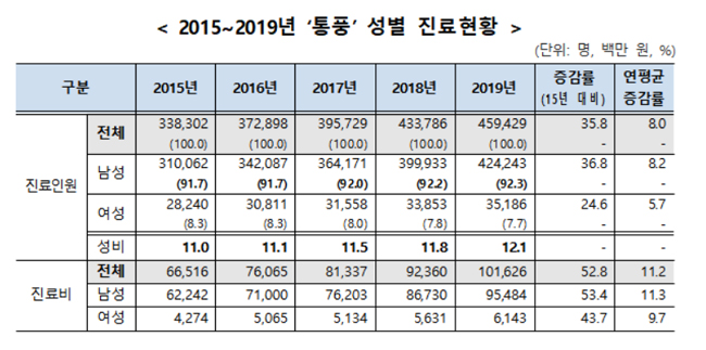지난해 통풍 환자 46만명…10명 중 9명이 남성