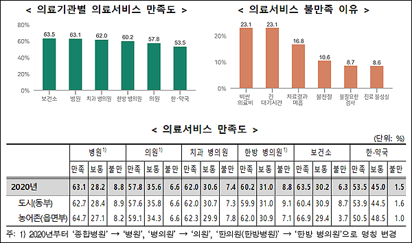 의료서비스 만족도, 1위는 보건소…약국 순위는?