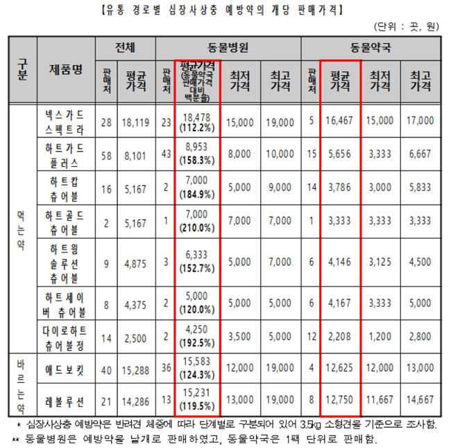 심장사상충약, 동물병원이 약국보다 최대 2배 비싸