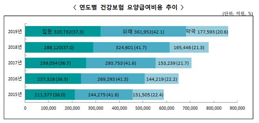 1분기 약국 급여 4조3651억원…전년대비 3.6% 증가