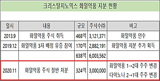 크리스탈, 화일 지분 절반 엑시트…사실상 300억 성과