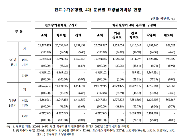 올해 1분기 약국 조제분 급여 매출 5% 감소