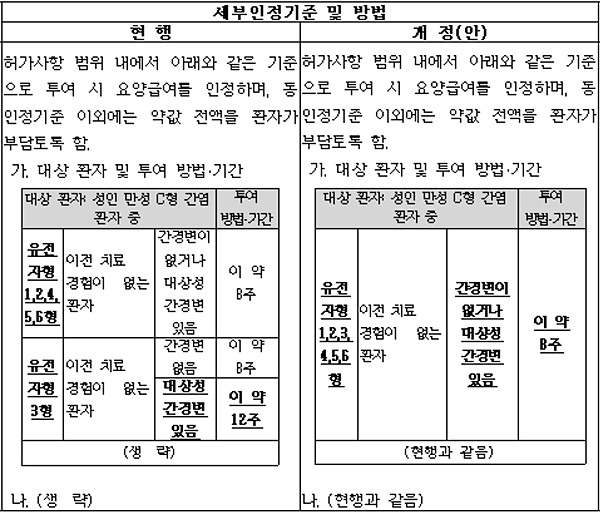 마비렛 투여기간 일부 축소…수마트란 급여용량 확대