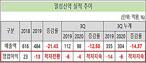 '3세 윤종욱 대표 경영' 일성신약, 2년 연속 적자 위기