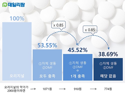 제네릭 난립 억제한다더니...혼란만 키운 새 약가제도