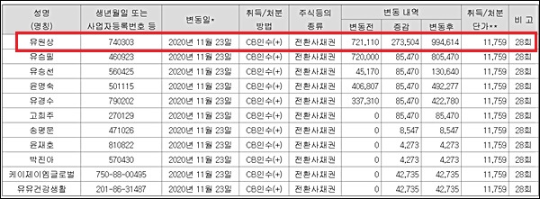 3세 유원상 유유제약 대표, CB 활용 지배력 강화