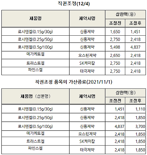 로시덴겔·트라스트겔 12% '뚝'…트윈스타는 자진인하
