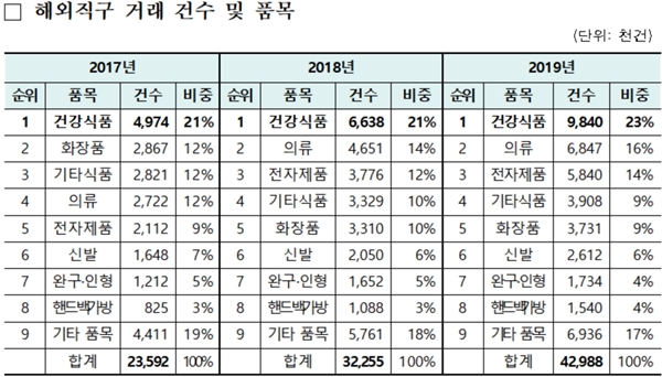 해외직구 식품검사 2배로...건기식·의약품 직구 줄어들까