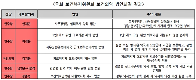 사무장·면대 규제강화·감염병 약사 재정지원 '9부 능선'