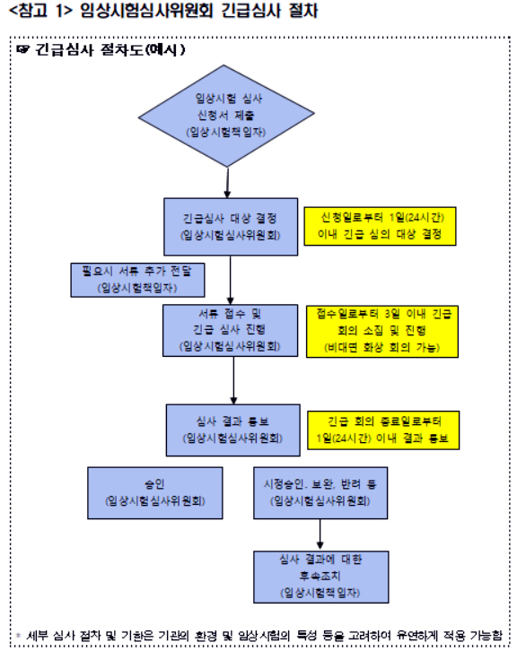코로나19 임상 IRB, 비대면 가능…접수 후 5일 이내 통보