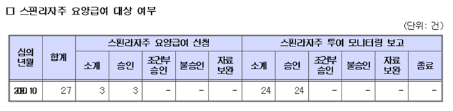 스핀라자, 지난달 사전 급여신청 3건 모두 승인