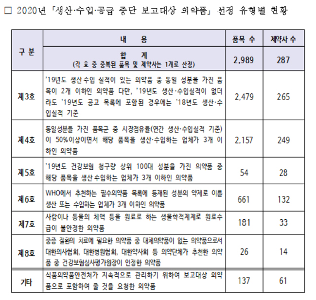 심평원, 공급 중단 의약품 287개사 2989품목 공고