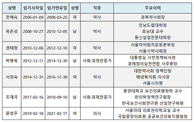 약사 출신 강세였던 심평원 상임감사 공모