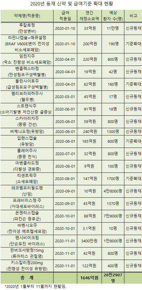 키스칼리·버제니오·입랜스 등 올해 등재 신약 16개