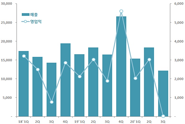 코로나의 그늘...'소아과 주력' 삼아제약, 영업익 99%↓ 