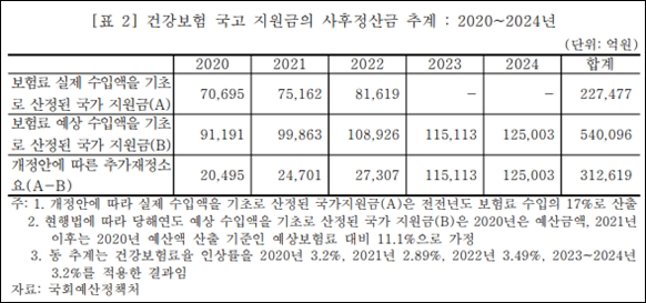 건보국고지원 확대 입법, 향후 5년간 재정 35조 필요
