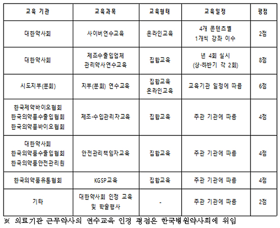 신상신고 안한 약사 지부·분회 연수교육비 '천차만별'
