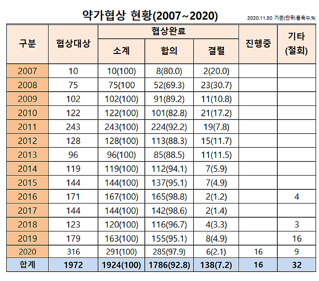 공단 약가협상 품목 수직상승...올해 285품목 완료