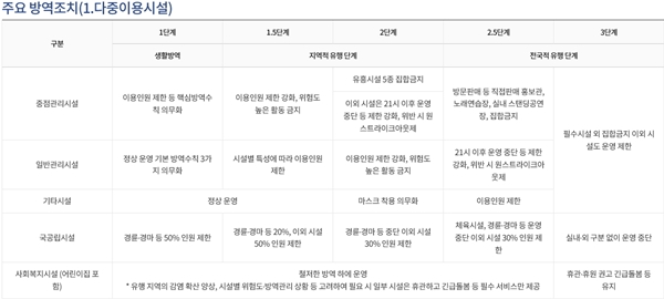 거리두기 3단계 셧다운에도 병의원·약국은 영업